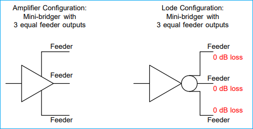 Three-port mini-brider