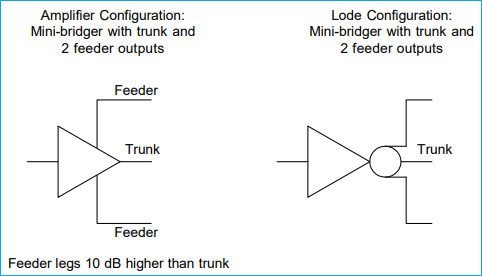 Three-port mini-brider